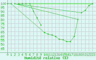 Courbe de l'humidit relative pour Schpfheim