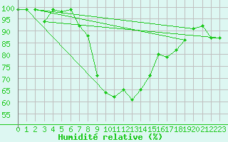 Courbe de l'humidit relative pour Schpfheim