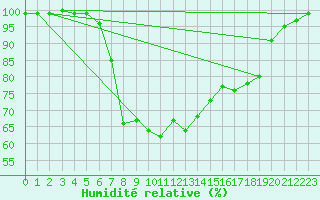 Courbe de l'humidit relative pour Suomussalmi Pesio