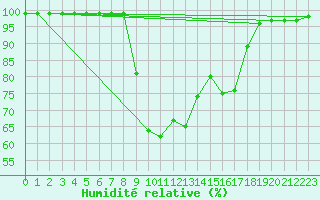 Courbe de l'humidit relative pour Cevio (Sw)