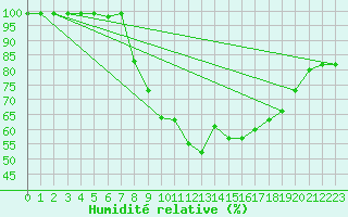 Courbe de l'humidit relative pour Melle (Be)