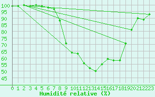 Courbe de l'humidit relative pour Bad Hersfeld