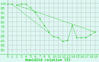 Courbe de l'humidit relative pour Feldberg Meclenberg