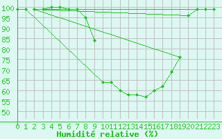 Courbe de l'humidit relative pour Oberriet / Kriessern