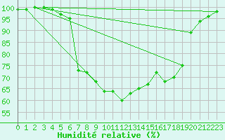 Courbe de l'humidit relative pour Hald V