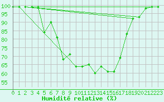 Courbe de l'humidit relative pour Vicosoprano
