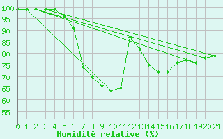 Courbe de l'humidit relative pour Oulunsalo Pellonp