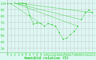 Courbe de l'humidit relative pour Terschelling Hoorn