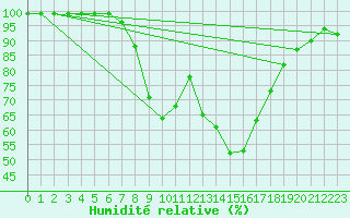 Courbe de l'humidit relative pour Ebnat-Kappel