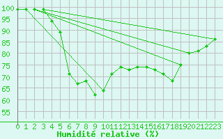 Courbe de l'humidit relative pour Tartu