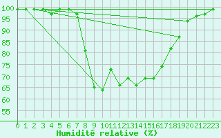 Courbe de l'humidit relative pour Kiel-Holtenau