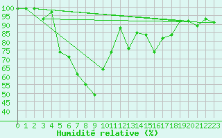 Courbe de l'humidit relative pour Schiers