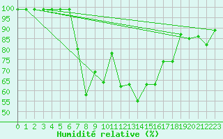 Courbe de l'humidit relative pour Ullensvang Forsoks.