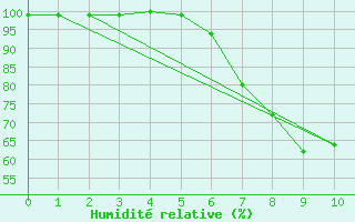 Courbe de l'humidit relative pour Zwiesel