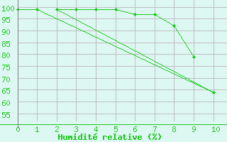 Courbe de l'humidit relative pour Mhleberg