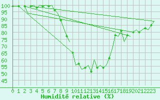 Courbe de l'humidit relative pour Eindhoven (PB)