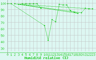 Courbe de l'humidit relative pour Virgen