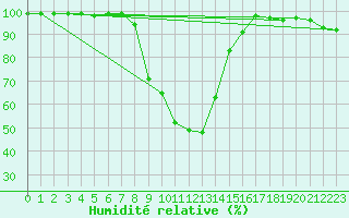 Courbe de l'humidit relative pour Oberhaching-Laufzorn