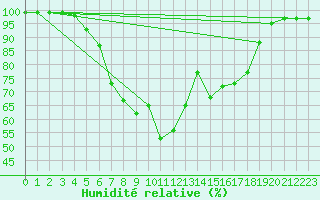 Courbe de l'humidit relative pour Aasele