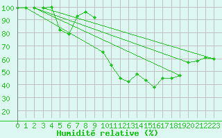 Courbe de l'humidit relative pour La Javie (04)