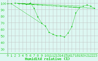 Courbe de l'humidit relative pour Emden-Koenigspolder