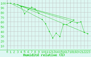 Courbe de l'humidit relative pour Bivio