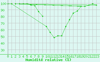 Courbe de l'humidit relative pour Valderredible, Polientes