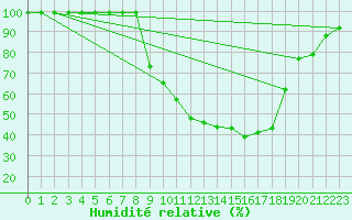 Courbe de l'humidit relative pour Mhleberg