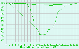 Courbe de l'humidit relative pour Bruck / Mur