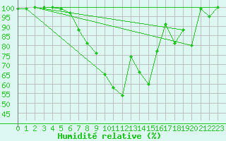Courbe de l'humidit relative pour Leibstadt