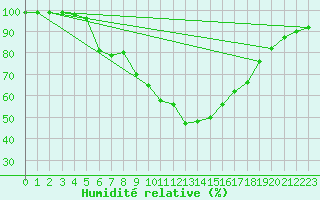 Courbe de l'humidit relative pour Plauen