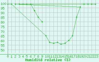 Courbe de l'humidit relative pour Vals