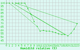 Courbe de l'humidit relative pour Monte Generoso