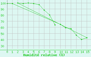 Courbe de l'humidit relative pour Sontra