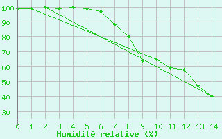 Courbe de l'humidit relative pour Sontra