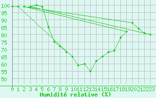 Courbe de l'humidit relative pour Helsinki Kumpula