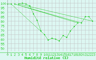 Courbe de l'humidit relative pour Hupsel Aws