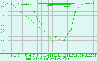 Courbe de l'humidit relative pour Ell Aws