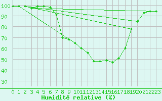Courbe de l'humidit relative pour Langnau