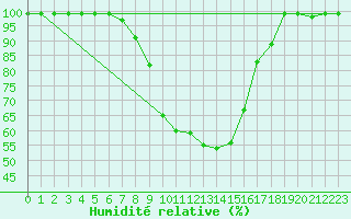 Courbe de l'humidit relative pour Vals