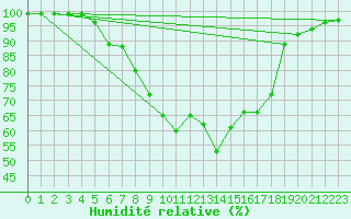 Courbe de l'humidit relative pour Edsbyn