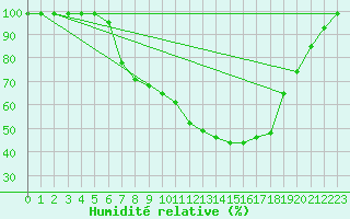 Courbe de l'humidit relative pour Ebnat-Kappel
