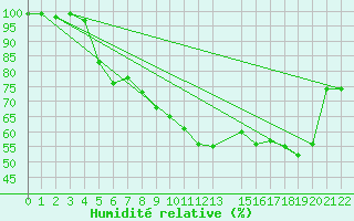 Courbe de l'humidit relative pour Mersrags