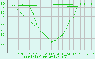 Courbe de l'humidit relative pour Warth