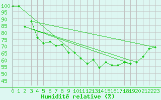 Courbe de l'humidit relative pour Egolzwil