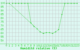 Courbe de l'humidit relative pour Giswil