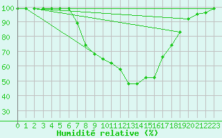 Courbe de l'humidit relative pour Mathod