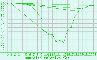 Courbe de l'humidit relative pour Pfullendorf