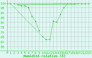 Courbe de l'humidit relative pour Montagnier, Bagnes