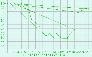 Courbe de l'humidit relative pour Courtelary